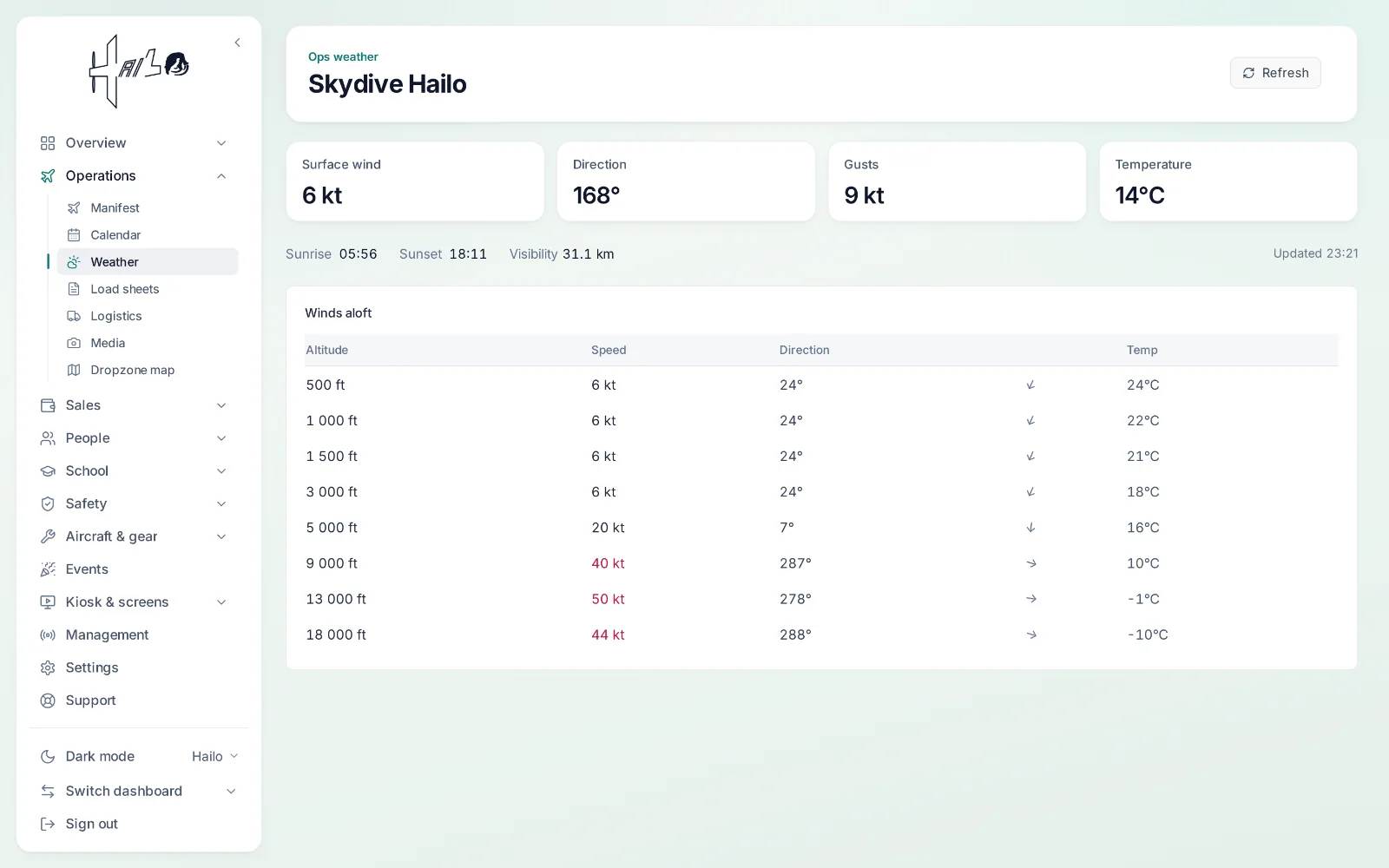 Hailo — ops weather with winds aloft